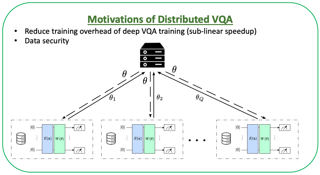Federated VQA training architecture diagram