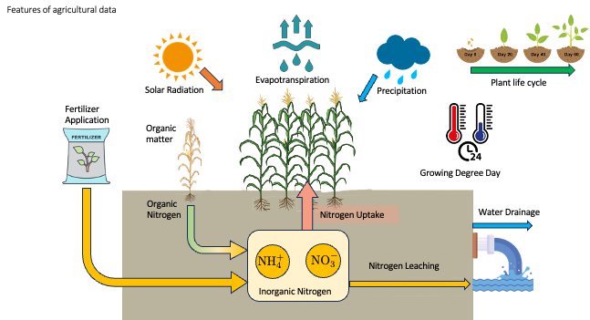 Diagram of agricultural features used as model inputs