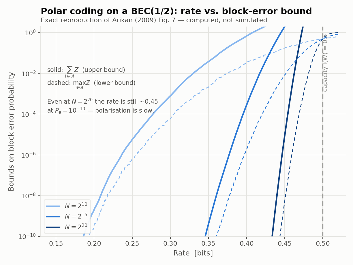 Arıkan's Figure 7 for BEC(1/2): achievable rate versus the block error bound, computed exactly from the BEC Z recursions for N up to 2^20. The solid curves plot the rate obtainable while holding the bound sum of Z over the information set below a target P_e; the dashed curves use max of Z as a lower-bound companion. Even at N around 10^6, keeping P_e below 1e-10 limits the rate to about 0.45 against a capacity of 0.5.