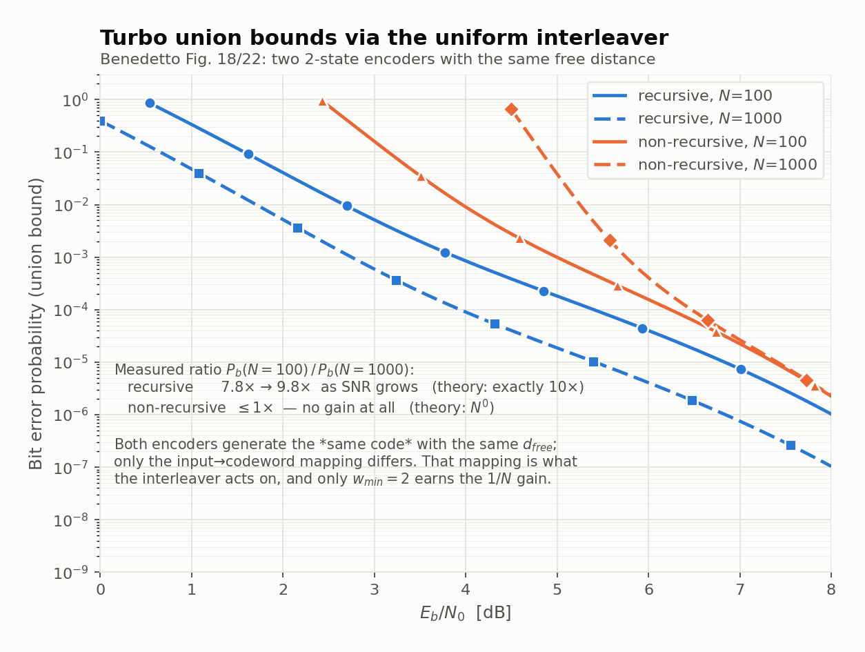 The interleaver-gain law computed exactly, using the transfer-matrix, uniform-interleaver and union-bound pipeline of this page applied to Benedetto's Figure 18 encoder pair: two 2-state systematic constituent codes, one recursive and one not, with identical free distance. Growing the interleaver from N = 100 to N = 1000 drops the recursive pair's bound by a measured factor of 9.8 (theory says exactly 10, the 1/N law), while the nonrecursive pair's curves barely move. One picture containing the entire boxed result above.