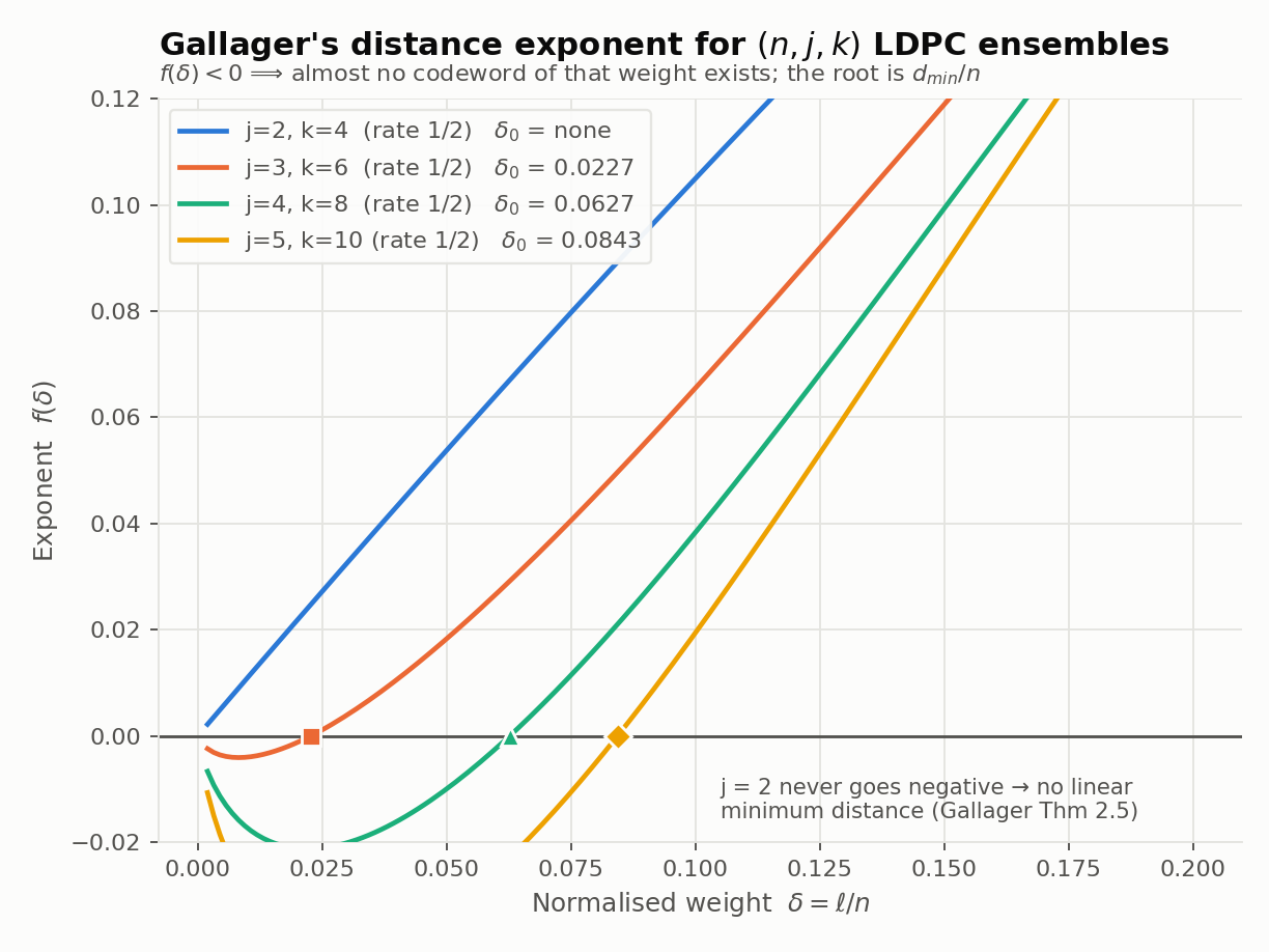 The distance exponent f(delta) plotted for several (j,k) ensembles. Each curve for j of 3 or more dips below zero and the marker sits at its smallest root, the typical minimum-distance ratio delta_0; the j=2 curve stays strictly positive for all delta, so it has no root and guarantees no linear distance, exactly the verdict of Theorem 2.5.