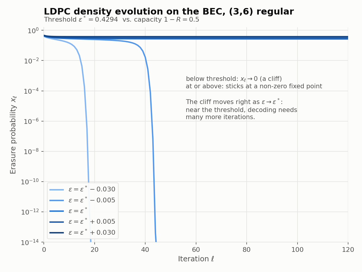 BEC density-evolution trajectories for the regular (3,6) code: erasure probability x_l versus iteration for several values of epsilon around the threshold 0.42944. Below threshold the trajectory falls off a cliff to zero; at and above threshold it locks onto a nonzero fixed point. The cliff also moves right as epsilon approaches the threshold from below, meaning near-threshold operation costs many more iterations.