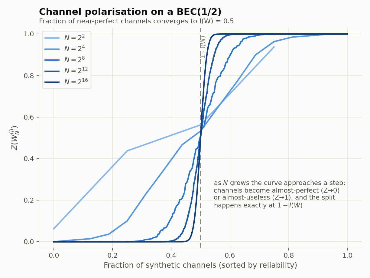 Sorted Bhattacharyya parameters of the synthetic channels of BEC(1/2), computed by the exact Z recursion for N from 2^3 up to 2^16. As N grows the sorted curve steepens into a step function with its transition at 1 - I(W) = 0.5: half the channels head to Z = 0 and half to Z = 1, so the fraction of near-perfect channels is exactly the capacity.