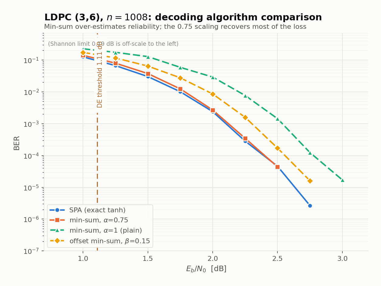 Bit error rate against Eb/N0 for a regular (3,6) LDPC code of length 1008, decoded four ways. Exact belief propagation using the tanh rule is best; plain min-sum is roughly 0.5 dB worse across the whole waterfall; offset min-sum with beta = 0.15 recovers about half of that loss; and normalized min-sum with alpha = 0.75 lands essentially on top of the exact curve. The vertical dashed line marks the asymptotic decoding threshold for this code family, a quantity developed later in the series.