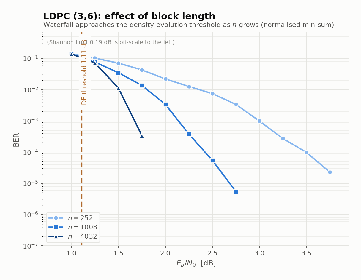 Bit error rate against Eb/N0 for a regular (3,6) LDPC code at block lengths 252, 1008 and 4032, decoded with normalized min-sum. A vertical dashed line marks the asymptotic density-evolution threshold at 1.11 dB. Each fourfold increase in block length moves the waterfall left, closer to that line, and makes it markedly steeper: the shortest code decays gently across two and a half decibels, while the longest falls off a cliff within half a decibel of the threshold.
