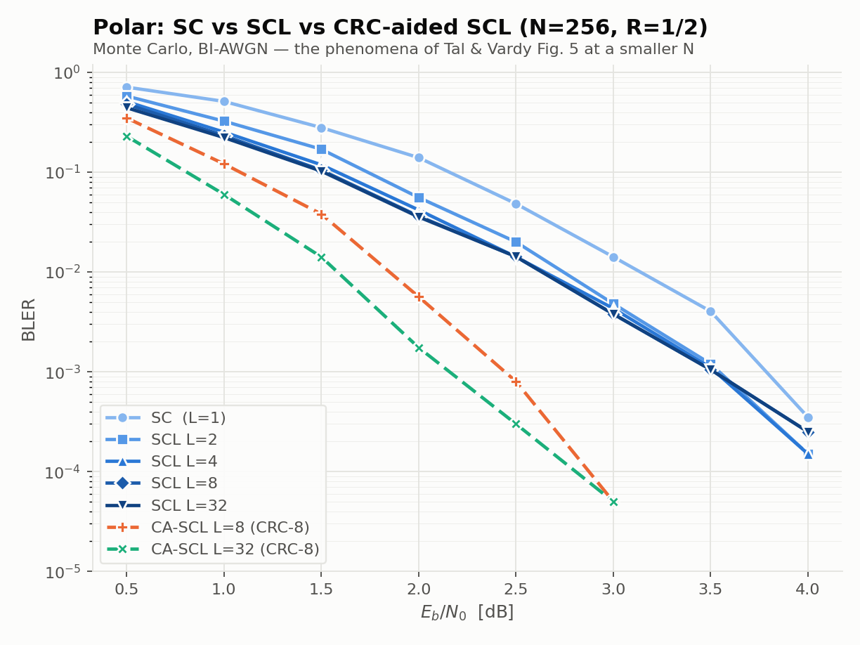 Monte-Carlo comparison of polar decoders at N=256, binary-input AWGN. Plain SC is worst. The SCL curves for L = 2, 4, 8, and 32 improve on it but bunch nearly on top of one another: the diminishing returns that signal the ML wall, where the code's own minimum distance, not the decoder, limits performance. CRC-aided SCL at the same total rate punches roughly 1.3 dB through that wall, because the CRC acts as an outer code that repairs the distance.