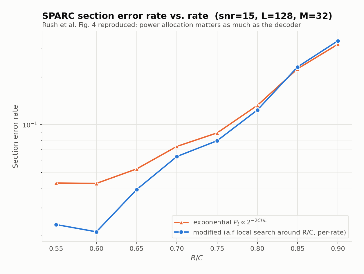 Section error rate for the exponentially decaying power allocation against the refined two-parameter (a, f) allocation, at a range of rates, snr = 15. The (a, f) pair is retuned per rate around the paper's own starting guess a = f = R/C; a single fixed pair does not win everywhere; it helps below roughly R = 0.65C and hurts above it, matching the paper's own description of a = f = R/C as a rough starting point rather than a final answer. With per-rate retuning, the refined allocation beats plain exponential decay at most of the rates tested.