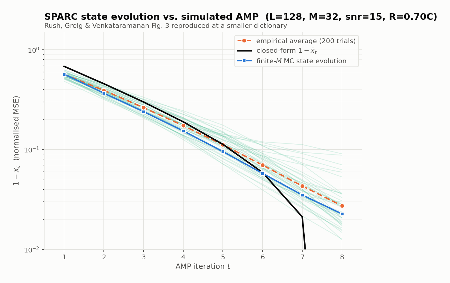 State evolution for the worked snr = 15, R = 0.7C example above: the closed-form curve from the boxed recursion, exact finite-M state evolution computed by direct Monte Carlo evaluation of the section-error expectation, and 200 real simulated AMP trajectories with their sample average overlaid. All three track closely across the eight steps, confirming that state evolution is not merely an asymptotic idealization but an accurate predictor of how a real, finite-length AMP decoder actually behaves.