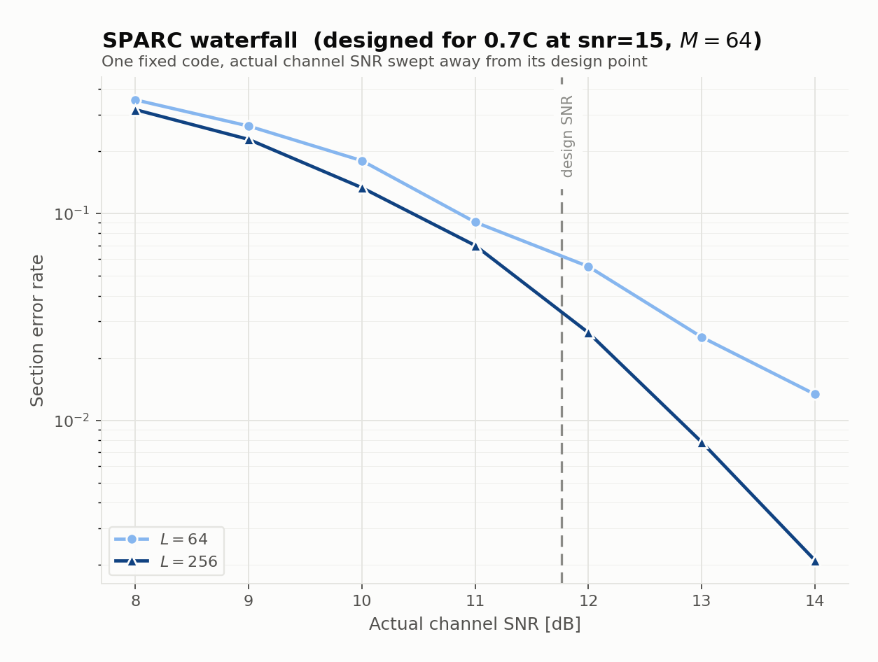 One fixed SPARC (fixed n, L, M, R, and power allocation, designed for snr = 15 at R = 0.7C) decoded across a range of actual channel SNRs. Section error rate falls steeply once the channel reaches or exceeds the design point, marked by the dashed line, and the L = 256 code falls faster than the L = 64 code, the same finite-length gap that shows up in every waterfall curve in this series. The figure deliberately does not hold R/C fixed while sweeping SNR: doing that would let R grow together with capacity and nearly cancel the SNR gain, producing a misleadingly flat curve that hides the real waterfall entirely. The code has to be fixed first, with only the channel allowed to vary, exactly as it would be for a system actually deployed in the field.