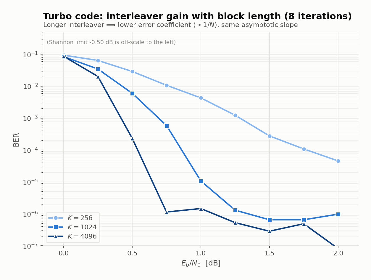 Bit error rate against Eb/N0 for a rate-1/3 turbo code decoded with eight iterations, at interleaver lengths K = 256, 1024 and 4096. Each fourfold increase in interleaver length moves the waterfall down and to the left by a roughly constant amount, and the error floors separate in the same way, while the steep part of each curve keeps very nearly the same slope.