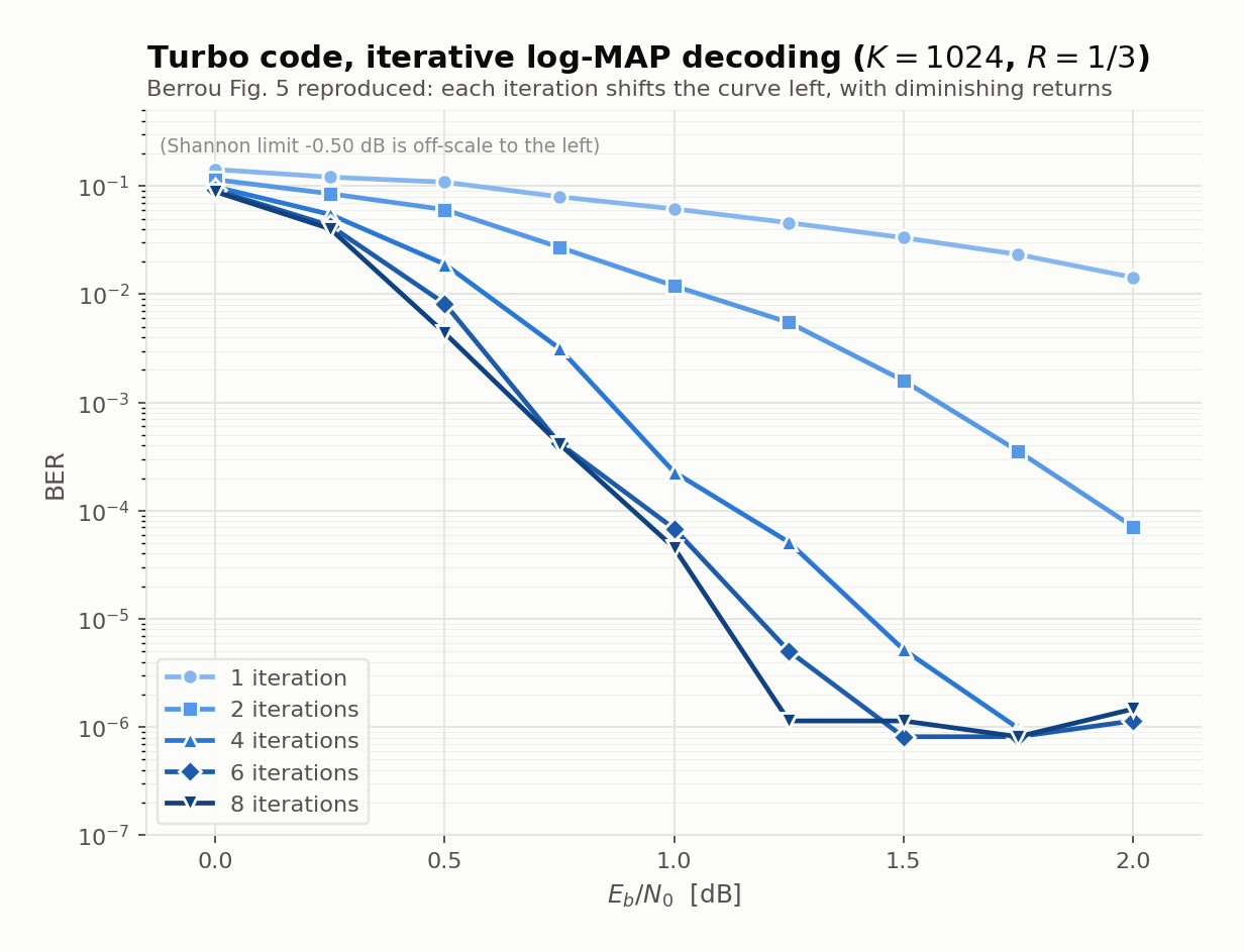 Bit error rate against Eb/N0 for a rate-1/3 turbo code with K = 1024, decoded with exact log-MAP for 1, 2, 4, 6 and 8 iterations. Each additional iteration shifts the waterfall to the left, but by clearly diminishing amounts: the step from one iteration to two is worth more than a decibel, while the curves for 6 and 8 iterations lie almost on top of each other. All curves flatten into a shared error floor near a bit error rate of one in a million.