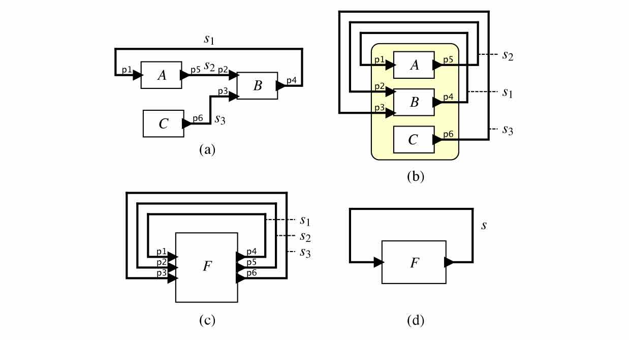 Any actor network reduces to a feedback system. LS Figure 6.1, p.138: (a) an arbitrary interconnection, (b) regrouped as a side-by-side composite, (c)-(d) collapsed into a single self-feedback actor F