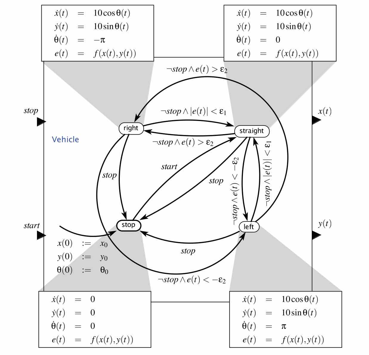 AGV supervisory control. LS Figure 4.13, p.96: four modes (stop, straight, left, right), each with its own low-level ODE refinement, switched by a photodiode-sensed lateral-error threshold