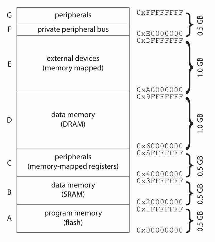 ARM basic memory-mapped I/O and interrupt structure. Wolf's device-register model, contrasted with the Cortex-M3 memory map that Lee and Seshia present for the same idea