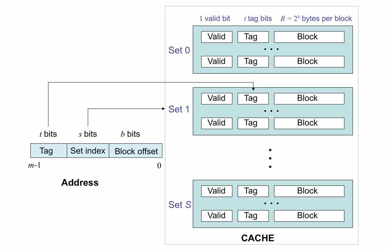 Formal cache organization and address format. LS Figure 9.2, p.248, showing sets of cache lines each with valid, tag, and block fields, and an address split into tag, set-index, and block-offset bits