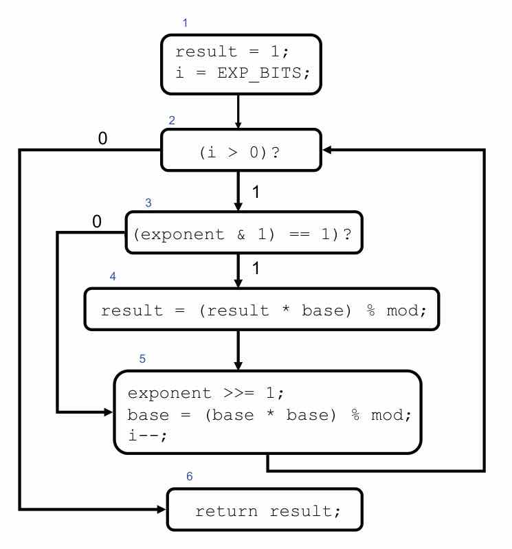 Control-flow graph for the modexp function. LS Figure 16.1, p.433: six basic blocks with a while-loop back-edge and branch edges labeled 0/1 for false/true.