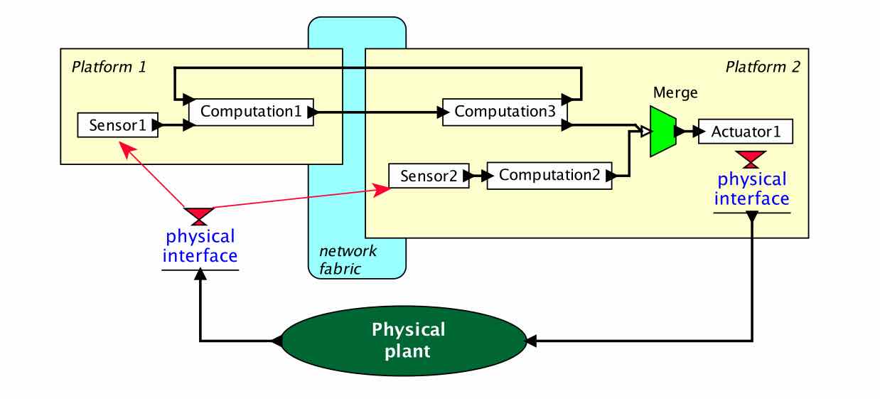 Lee & Seshia Fig. 1.1: CPS structure. Physical plant plus networked platforms (sensors/actuators/computation) plus network fabric