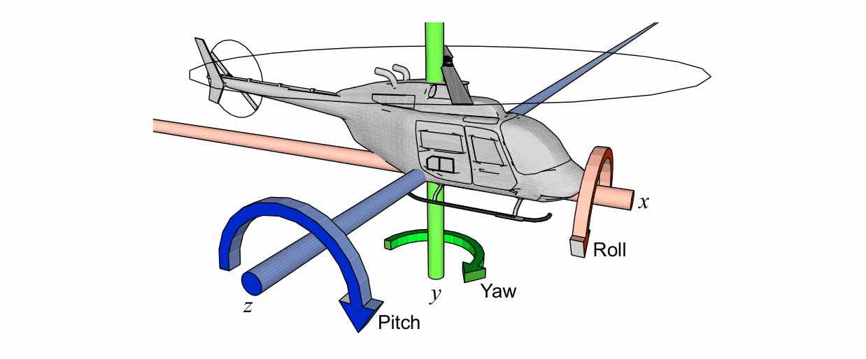 Six degrees of freedom for a helicopter: position (x,y,z) plus roll, pitch, yaw. LS Figure 2.1, p.20