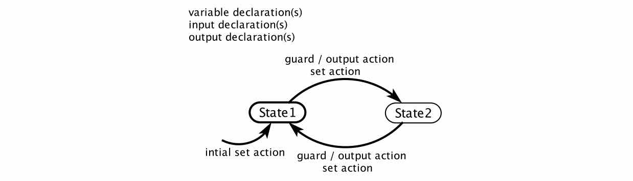 General notation for extended state machines. LS Figure 3.9, p.61: variable declarations, initialization on the initial-state transition, and guard/output-action/set-action transition syntax