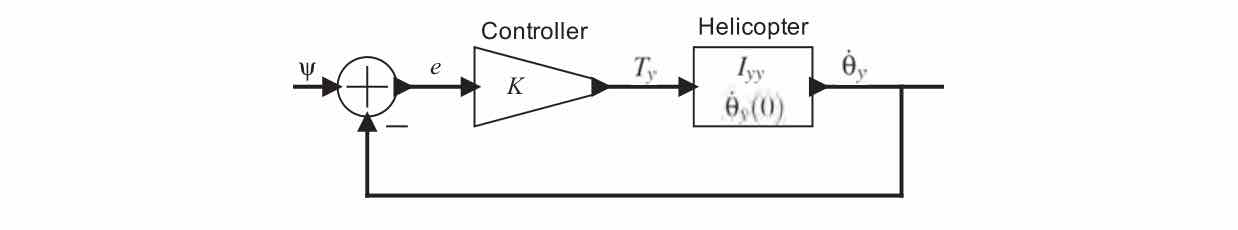 Proportional feedback control loop stabilizing helicopter yaw. LS Figure 2.3, p.31: error e = ψ − θ̇y feeds a gain K, driving the helicopter actor, closing the loop