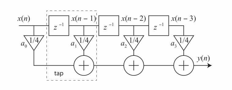 Tapped delay line implementation of an FIR filter. LS Figure 8.1, p.217: each unit-delay z⁻¹ shifts the sample chain, each tap is scaled by a coefficient, and the products sum to the output