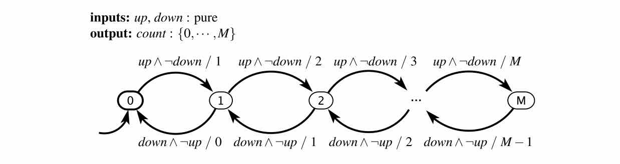 FSM model for the garage counter. LS Figure 3.4, p.50: states 0..M, transitions guarded by up/down presence