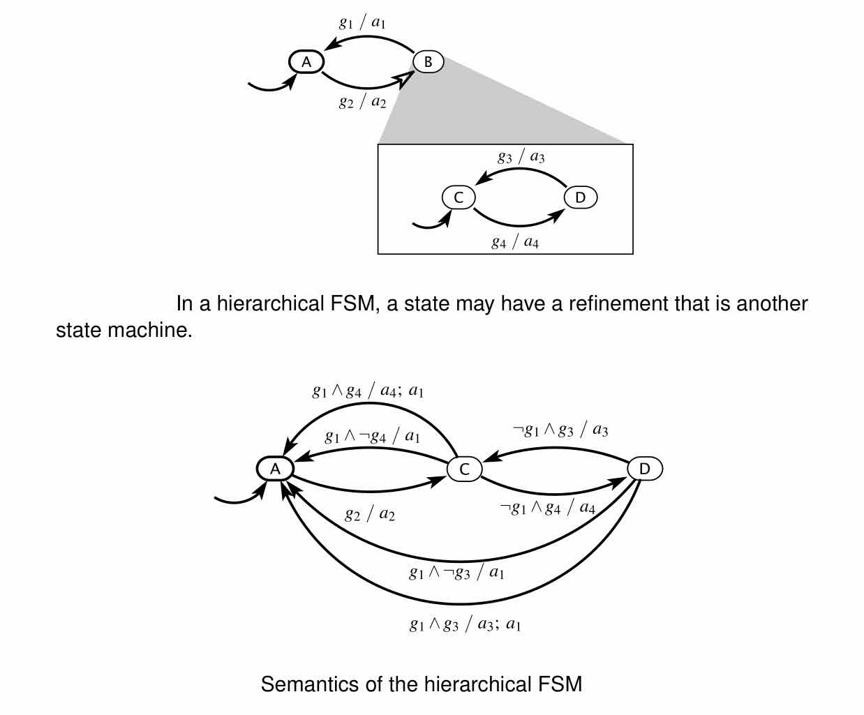 Hierarchical FSM and its flattened-equivalent semantics. LS Figures 5.13/5.14, p.127: state B's refinement (C, D) nests inside the outer (A, B) machine; the flattened version shows every combined guard/action explicitly