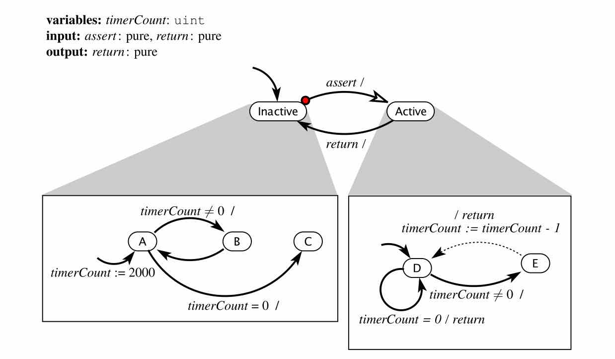 Hierarchical state machine modeling an ISR/foreground-program interaction. LS Figure 10.7, p.281, showing the ISR as a preemptive, reset-transition refinement entered from the main program's states, directly reusing the hierarchical FSM machinery to expose a real liveness bug