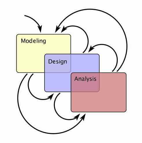 Lee & Seshia Fig. 1.3: the iterative, overlapping Modeling / Design / Analysis process