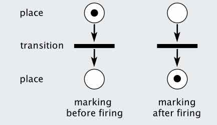 Petri net mutual-exclusion model. LS Figure 6.15, p.168: two processes share a single "mutex" token; only one process's critical-section transition can fire at a time
