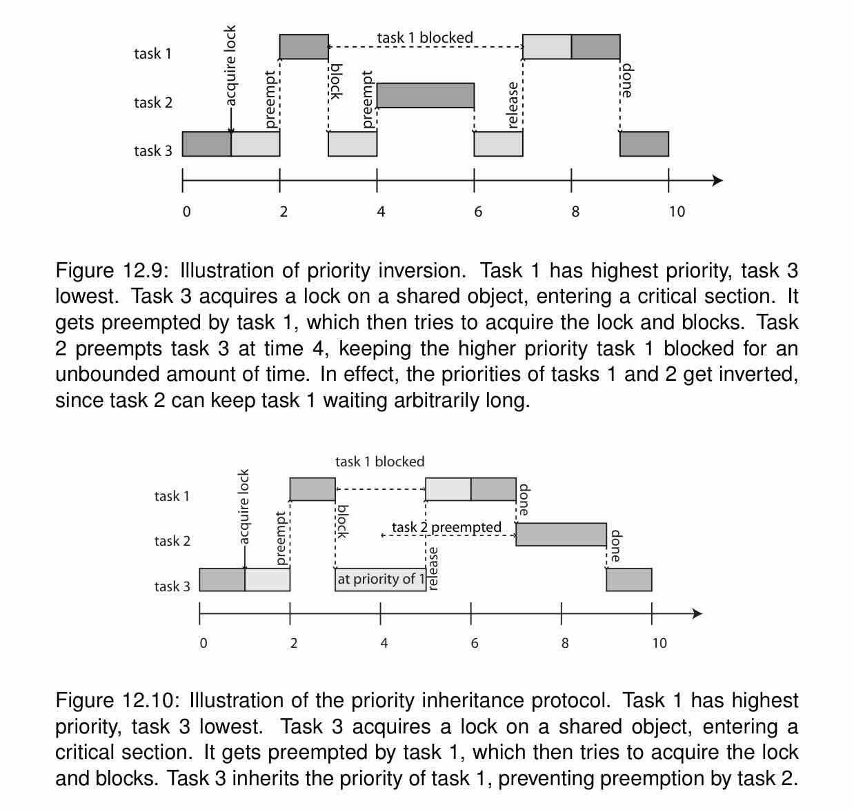 Priority inversion and the priority inheritance protocol side by side. This is Lee and Seshia's Figures 12.9 and 12.10 (p.341): task 3, the lowest priority, holds a lock and gets preempted by medium-priority task 2 while the highest-priority task 1 sits blocked on that same lock; inheritance prevents task 2 from preempting task 3 once task 1 is blocked.