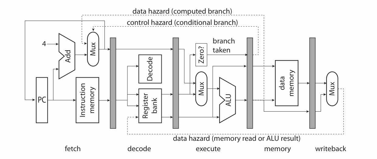 Simple 5-stage processor pipeline (fetch/decode/execute/memory/writeback). LS Figure 8.2, p.224, showing the data- and control-hazard paths (dashed lines)