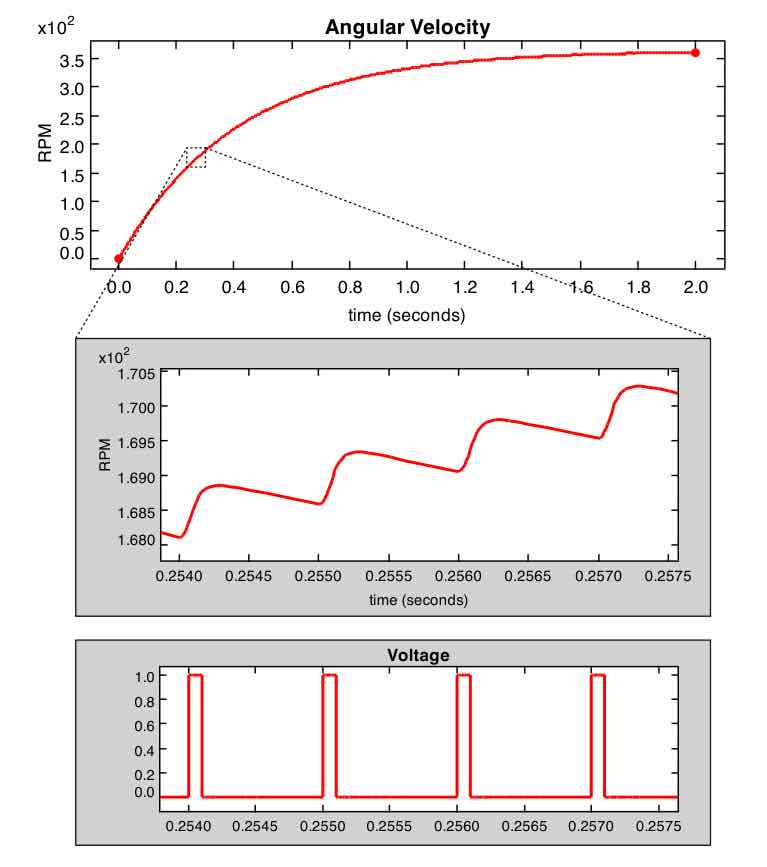 PWM control of a DC motor, from Lee and Seshia's Figure 7.5, p.203. A 10% duty cycle drives the angular velocity up to a settling RPM, with visible 1kHz jitter from the switching itself.