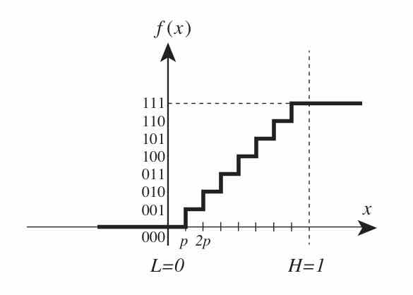 The sensor distortion function for a 3-bit digital sensor, from Lee and Seshia's Figure 7.1, p.184. The quantization "staircase" maps a continuous 0-1V input onto one of 8 discrete output codes, giving a precision of 1/8.