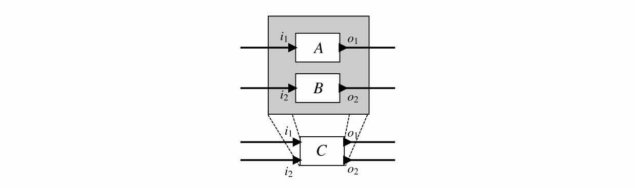 Side-by-side composition of two actors. LS Figure 5.2, p.113: composite C exposes both A's and B's disjoint input/output ports