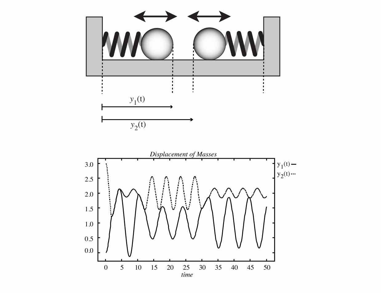 Sticky-masses hybrid system. LS Figure 4.9/4.10, p.88-89: two masses oscillate apart, collide and move together, then pull apart again as stickiness decays; displacement plot shows the abrupt mode-switch kinks