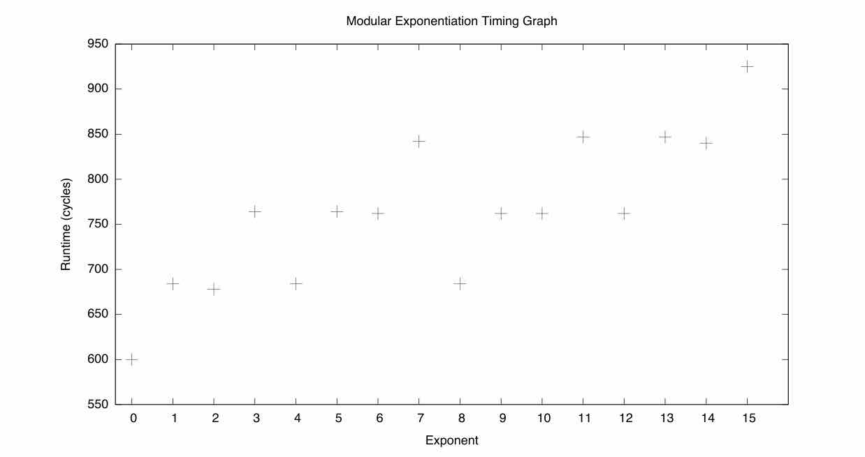 Timing side-channel attack on modular exponentiation. LS Figure 17.2, p.489: execution time of the modexp function (from Ch.16's WCET example) clusters by the number of 1-bits in the secret exponent, leaking key information purely from timing measurements.