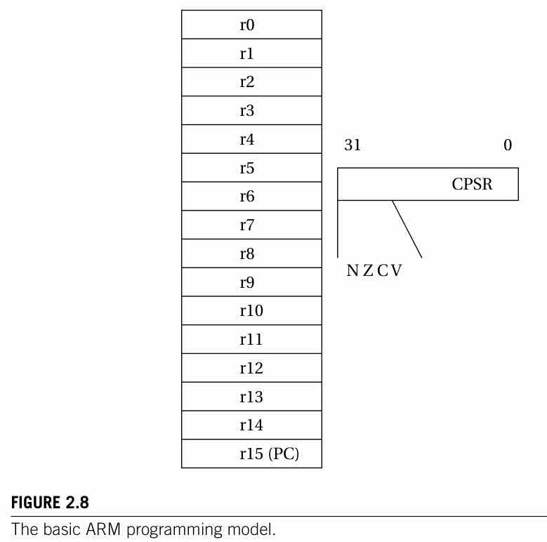 ARM basic programming model. Wolf Figure 2.8, p.62: 16 general registers r0-r15 (r15 = PC), and the CPSR status register with N/Z/C/V flags