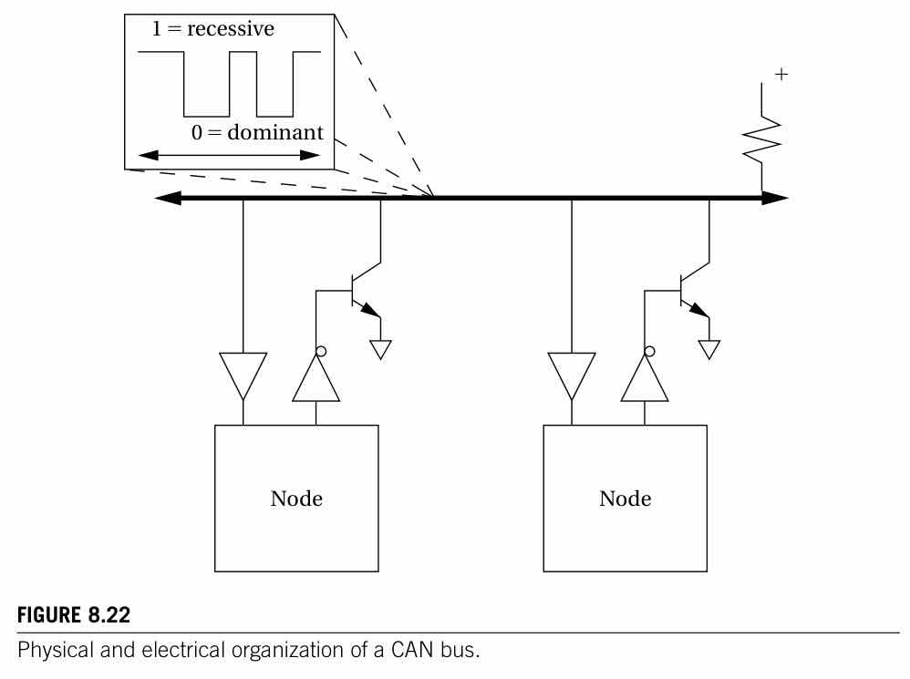 Physical and electrical organization of a CAN bus. Wolf Figure 8.22, p.422: nodes wired in wired-AND fashion, where 1 is recessive and 0 is dominant.