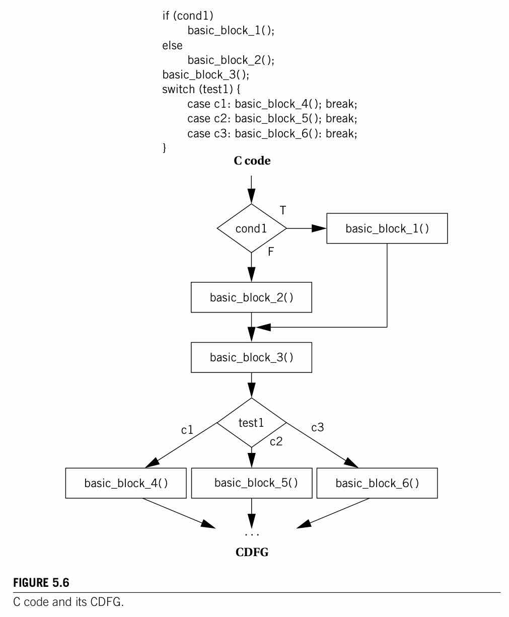 C code and its corresponding CDFG. Wolf Figure 5.6, p.219, shows if/else and switch constructs as decision nodes (diamonds) feeding basic-block data-flow nodes (rectangles).