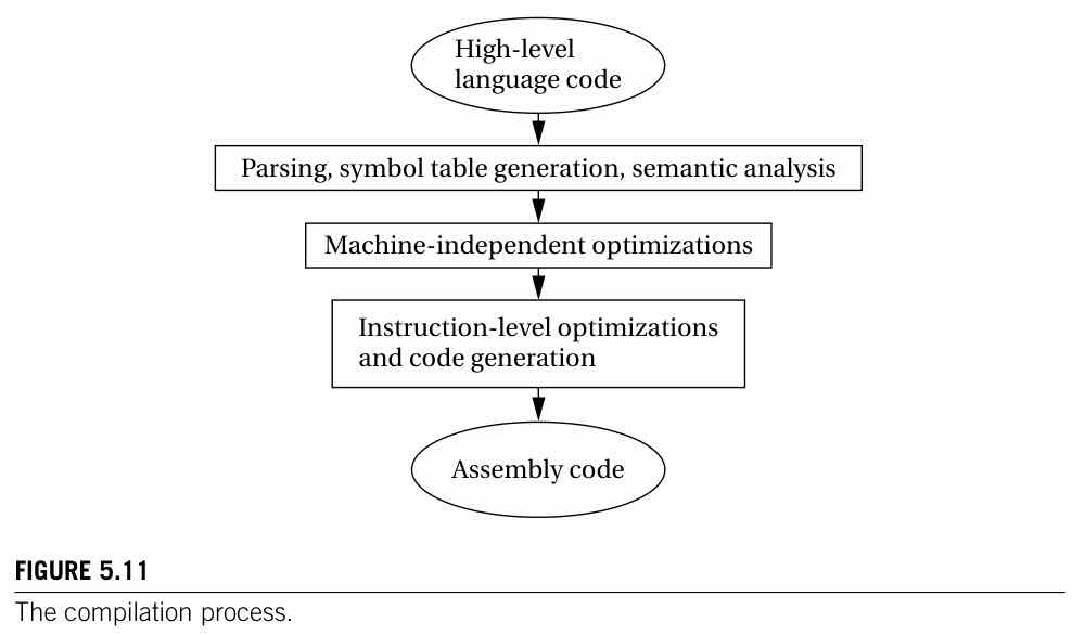 The compilation process. Wolf Figure 5.11, p.228, traces parsing, symbol-table construction, and semantic analysis through machine-independent optimization, instruction-level optimization and code generation, to assembly code.