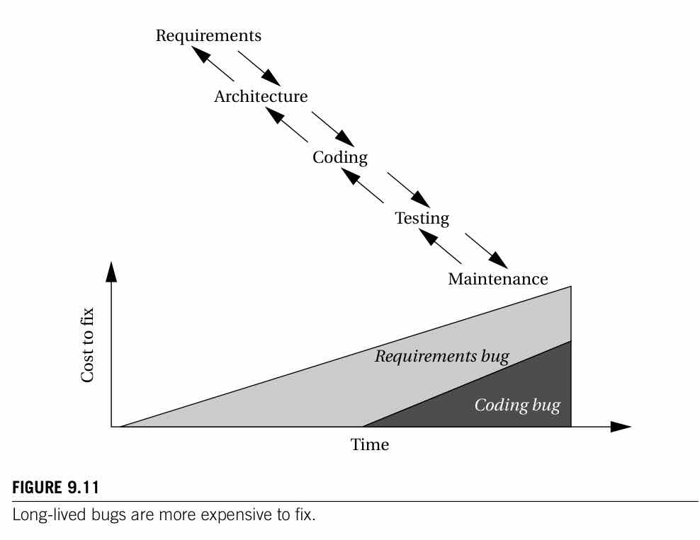 Long-lived bugs are more expensive to fix. Wolf Figure 9.11, p.463: the cost to fix a bug rises sharply the later it is caught in the design flow, with a requirements-stage bug found only at maintenance costing far more than the same bug caught immediately.
