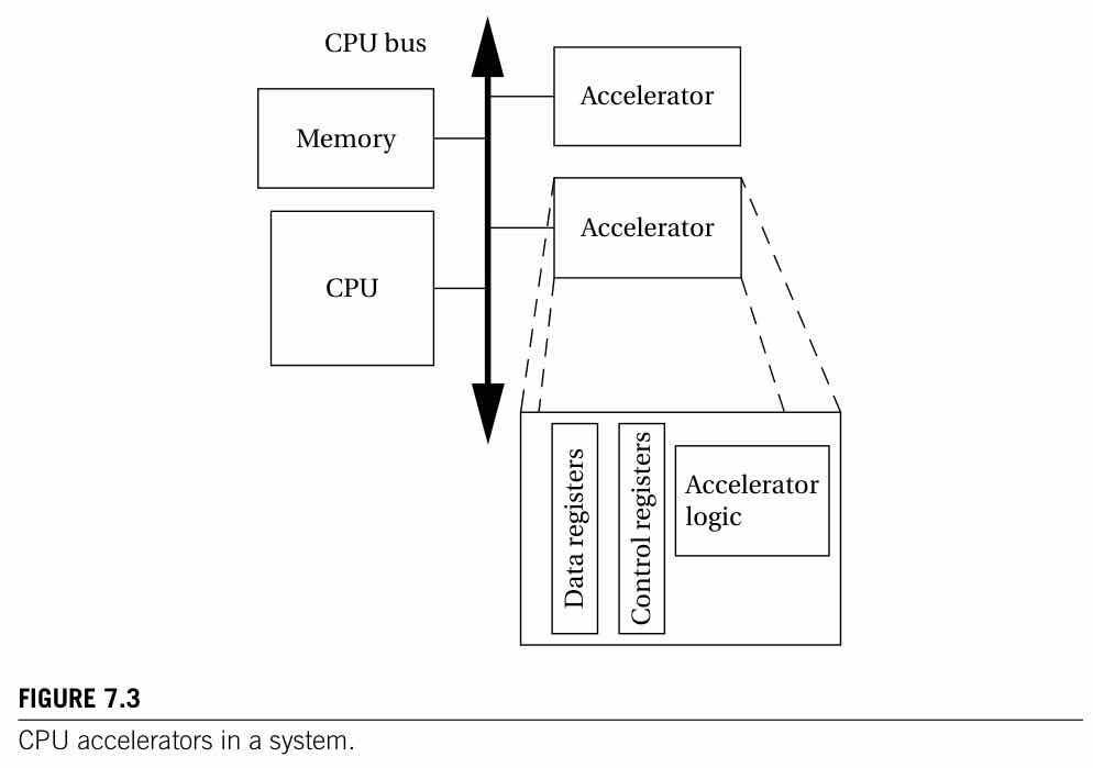 CPU accelerators in a system. Wolf Figure 7.3, p.357, shows an accelerator on the CPU bus, with data and control registers as its programming-model interface, alongside shared main memory.