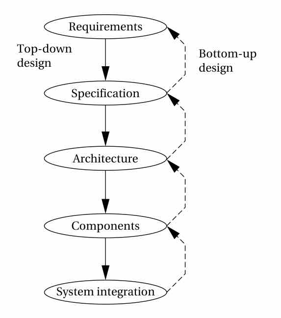 Wolf Fig. 1.1: major levels of abstraction in the design process. Requirements → Specification → Architecture → Components → System Integration, top-down with bottom-up correction arrows
