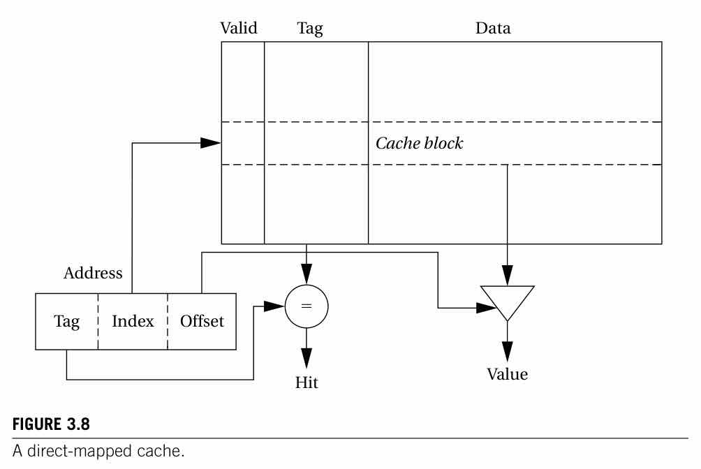 Direct-mapped cache structure. Wolf Figure 3.8, p.116, showing an address split into tag, index, and offset fields, with the index selecting one candidate block and the tag comparison determining hit or miss
