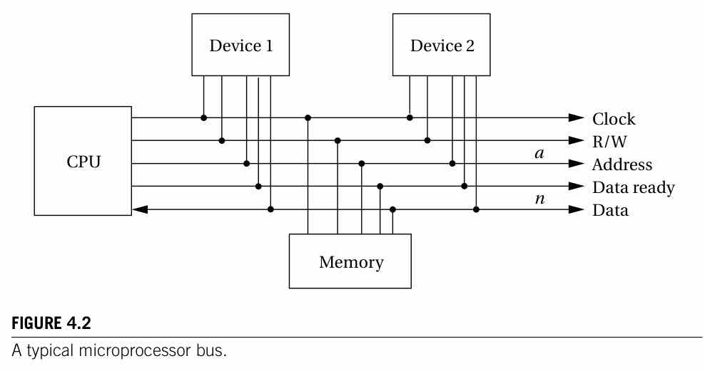 A typical microprocessor bus, from Wolf's Figure 4.2, p.155. The bus bundles a clock, R/W, a unidirectional address line, a bidirectional data line, and a data-ready line.