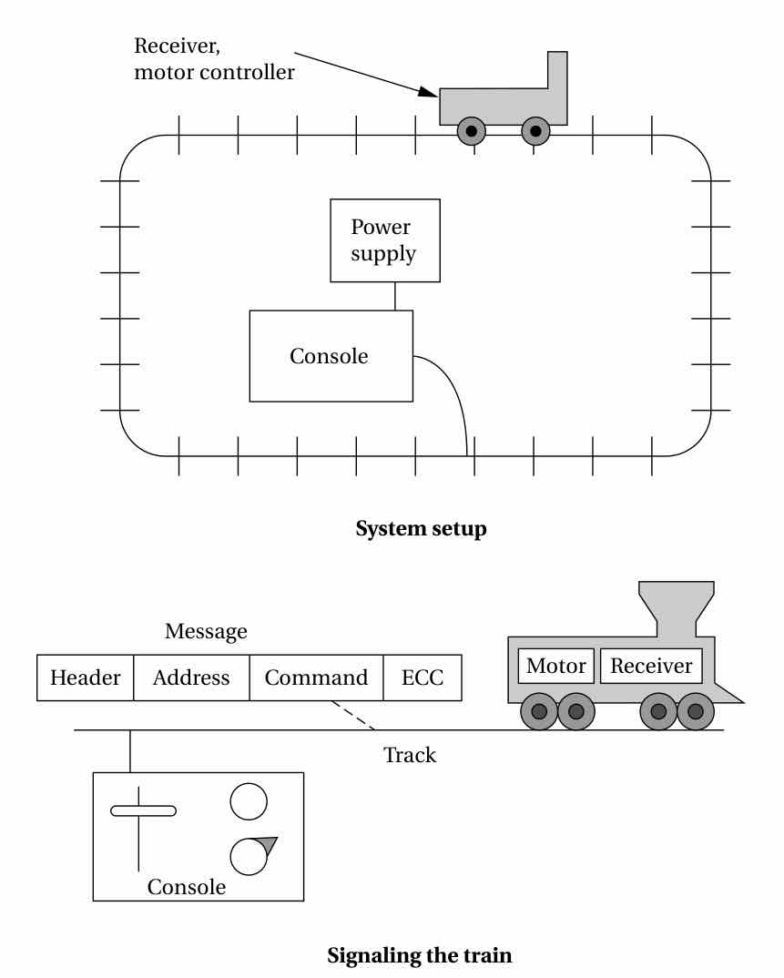 Wolf Fig. 1.14: model train controller system. Console sends packets over the track to a receiver/motor-controller on the train