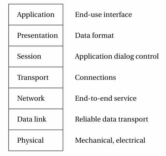 The OSI model's seven layers. Wolf Figure 8.2, p.400: physical, data link, network, transport, session, presentation, and application, from lowest to highest abstraction.