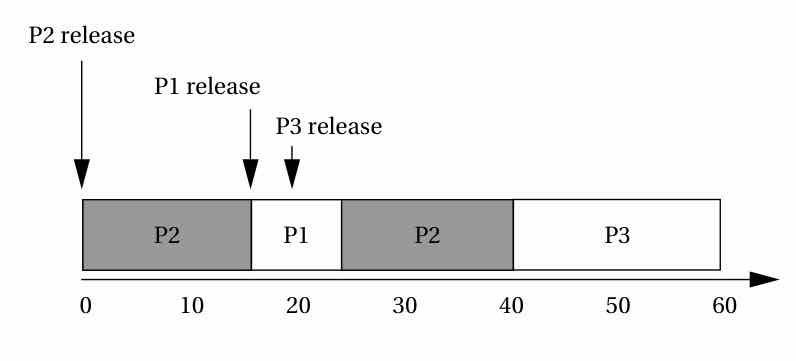 Priority-driven scheduling with three processes P1, P2, and P3 at priorities 1, 2, and 3. This is Wolf's worked example (Ex. 6.2, p.310): P1 preempts P2, and P3 only gets to run once both higher-priority processes have finished.