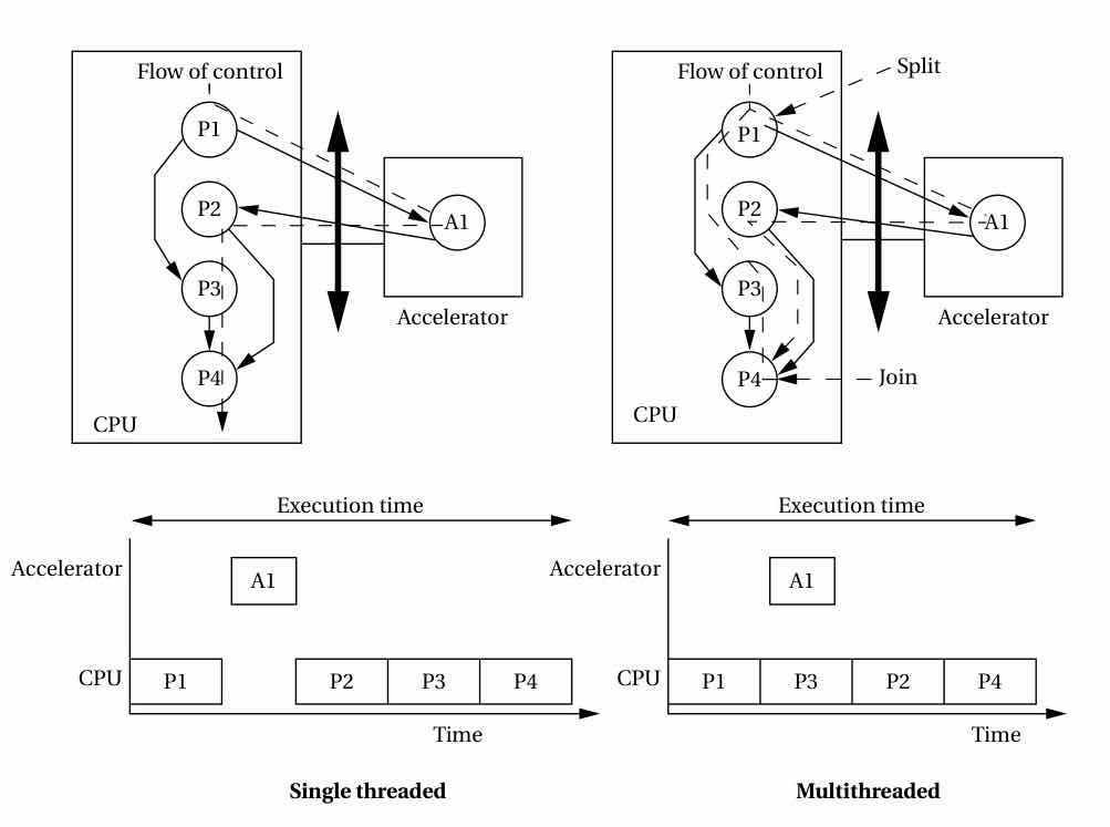 Single-threaded versus multithreaded control of an accelerator. Wolf Figure 7.6, p.361, contrasts the single-threaded case, where the CPU blocks waiting for the accelerator on one execution path, with the multithreaded case, where the CPU runs another task concurrently with the accelerator and system time equals the longest path.